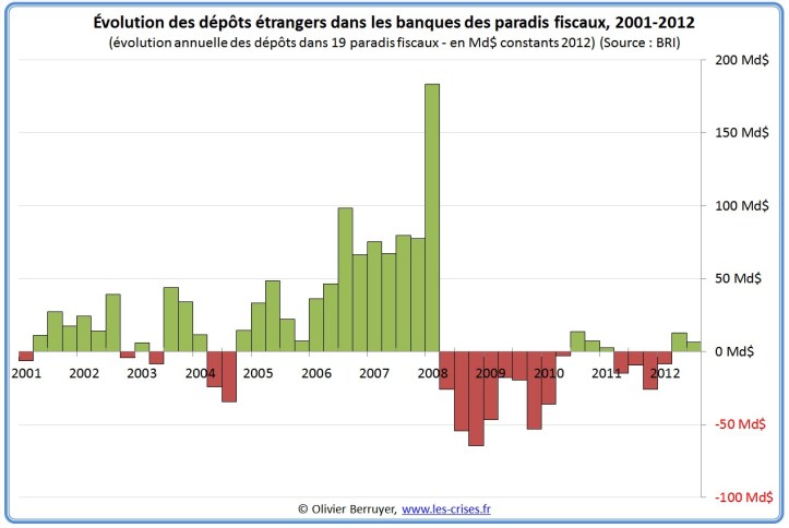 02-depots-paradis-fiscaux-2
