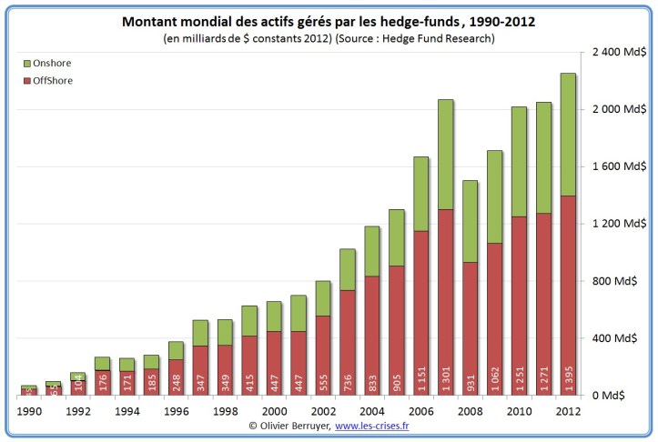 12-actifs-hedge-funds-shore