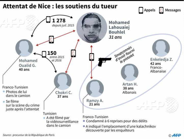 Attentat de #Nice que sait-on des soutiens du tueur