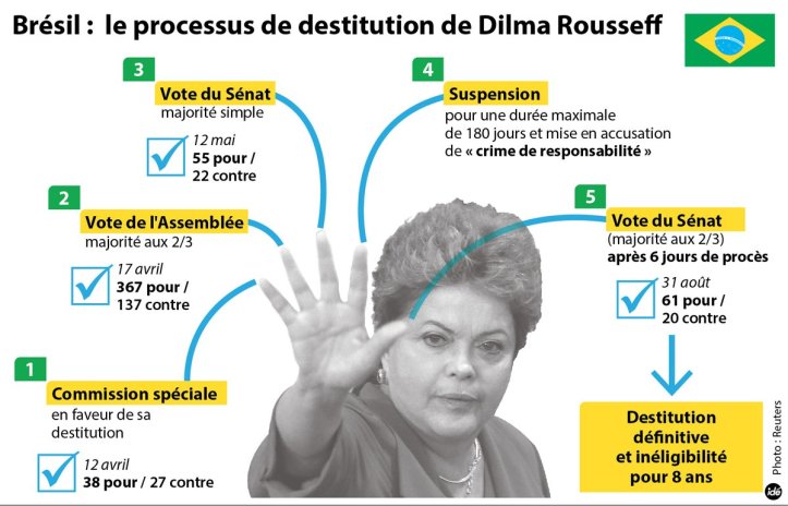 Dilma Roussef- destitution - Brésil